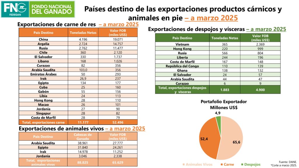 China se posiciona como principal comprador de carne colombiana (USD 19 millones).