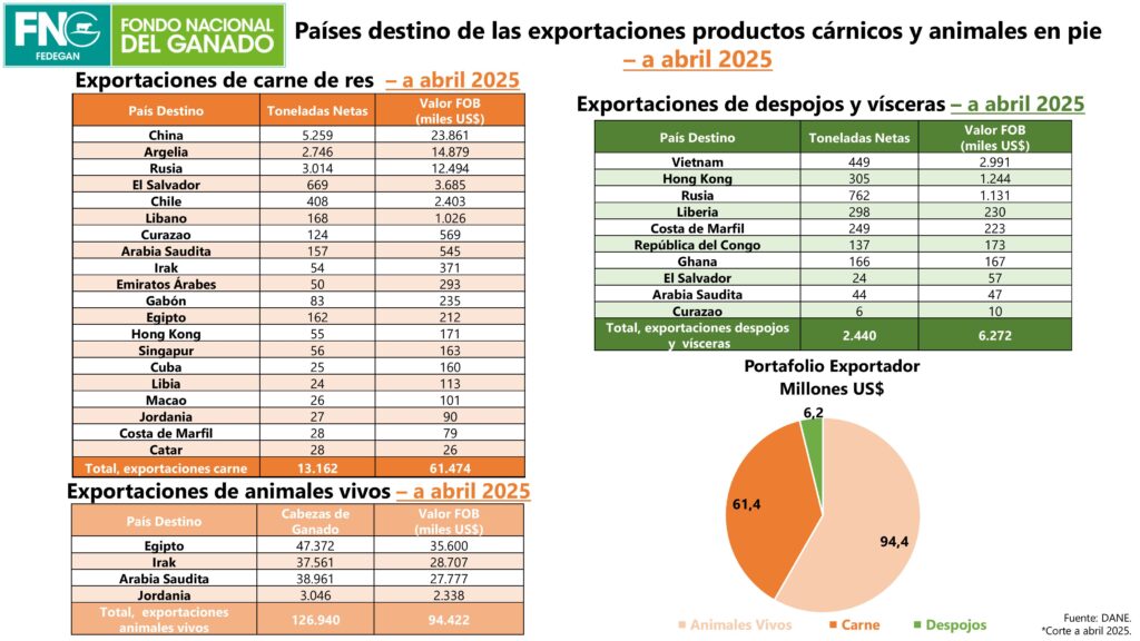 Las exportaciones de carne, animales vivos y vísceras han tenido una buena dinámica este año.