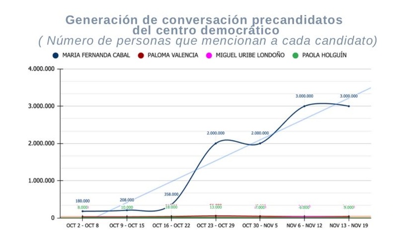 El informe y el gráfico destacan el liderazgo natural de María Fernanda Cabal.