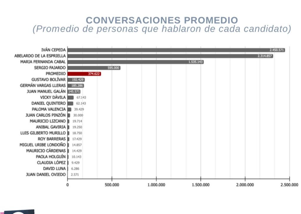 En esta gráfica, María Fernanda Cabal aparece en tercer lugar dentro del abanico de candidatos sin aún ser candidata.